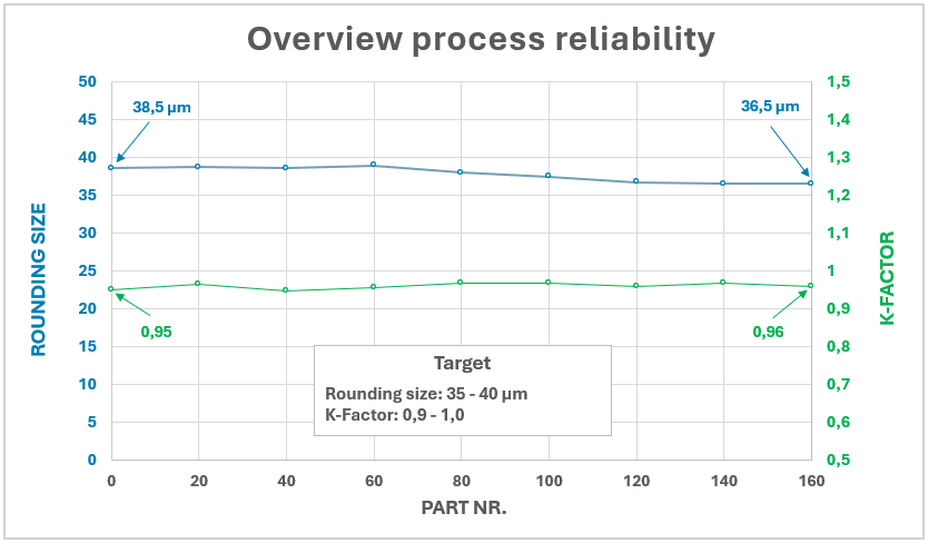 Diagram for an overview of process reliability when brushing with GrindNEP
