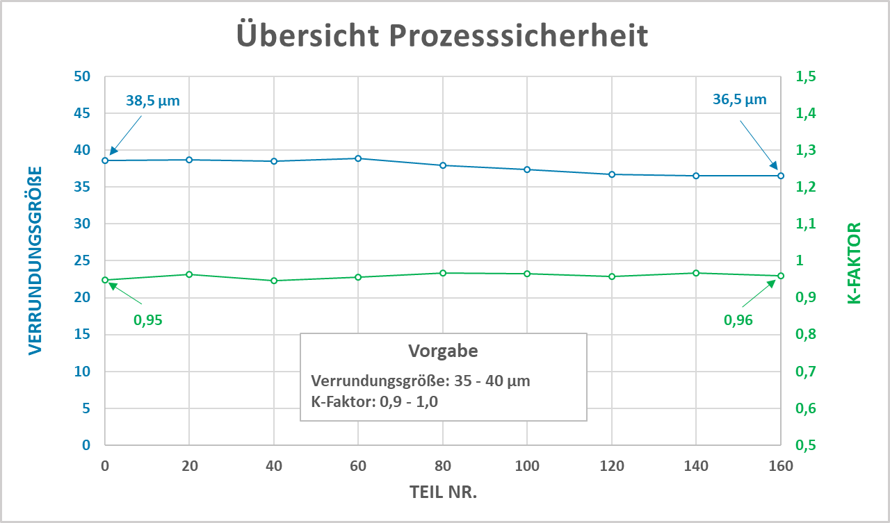 Diagramm zur Übersicht der Prozesssicherheit beim Bürsten mit GrindNEP