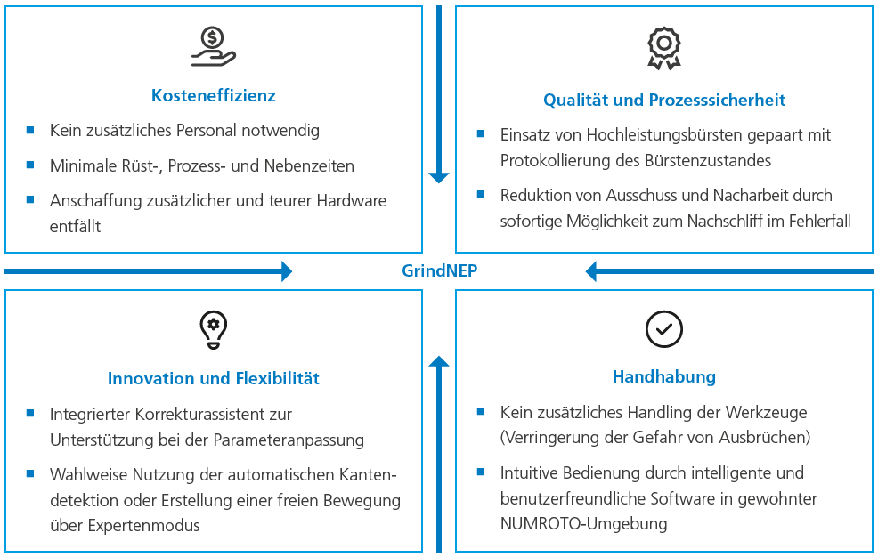 Übersicht der Vorteile von GrindNEP
