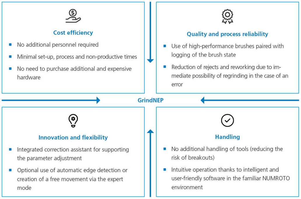 Overview of the advantages of GrindNEP